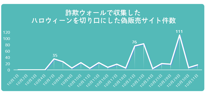 詐欺ウォールで収集したハロウィーンを切り口にした偽販売サイト件数