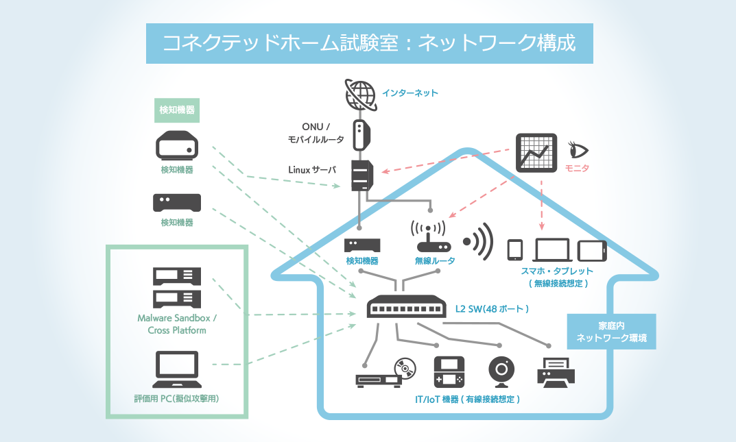 ネット家電やスマートホームにセキュリティ対策をおすすめする理由 特集記事 Online Security